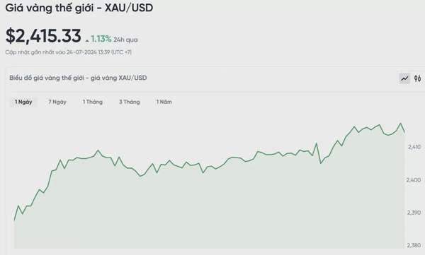 Biểu đồ biến động giá vàng trong 24 giờ qua