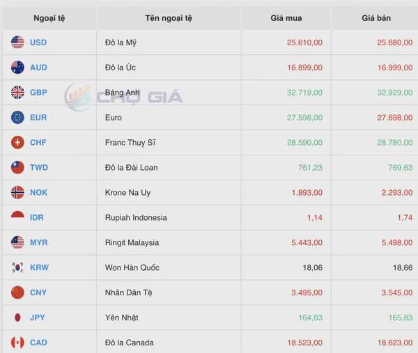 Tỷ giá USD hôm nay 25/7/2024: Đồng USD