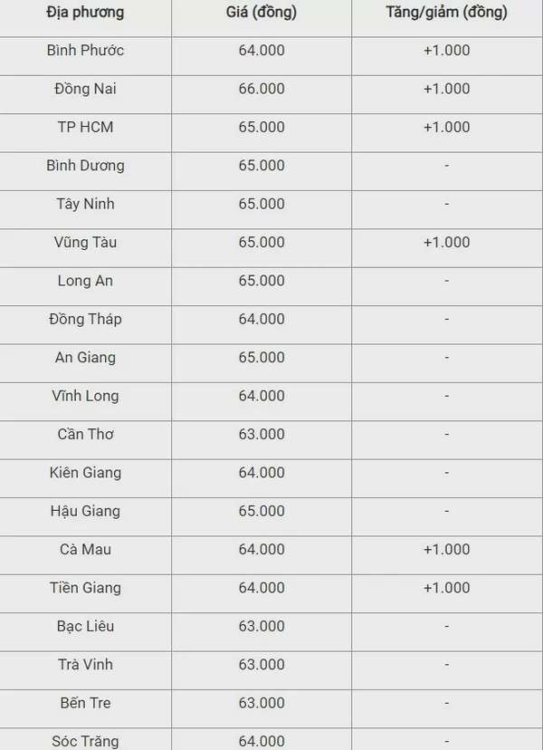 Giá heo hơi hôm nay ngày 25/7/2024: Tăng nhẹ 1.000 đồng/kg