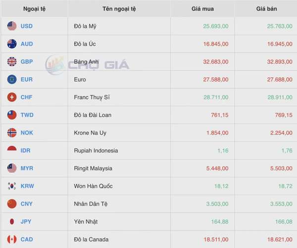 Tỷ giá USD hôm nay 26/7/2024: Đồng USD