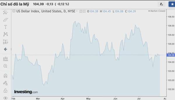 Tỷ giá USD hôm nay 26/7/2024: Đồng USD