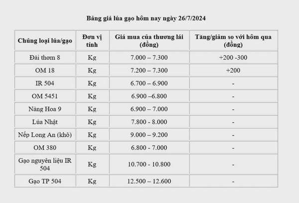 Giá lúa gạo hôm nay ngày 26/7: Giá lúa tăng 100 -300 đồng/kg; giá xuất khẩu giảm