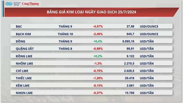 Thị trường hàng hóa hôm nay ngày 26/7/2024: