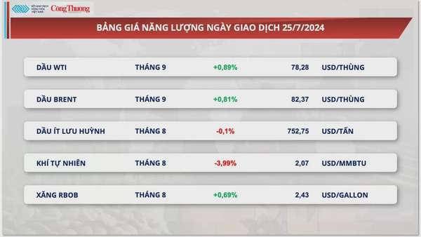 Thị trường hàng hóa hôm nay ngày 26/7/2024: