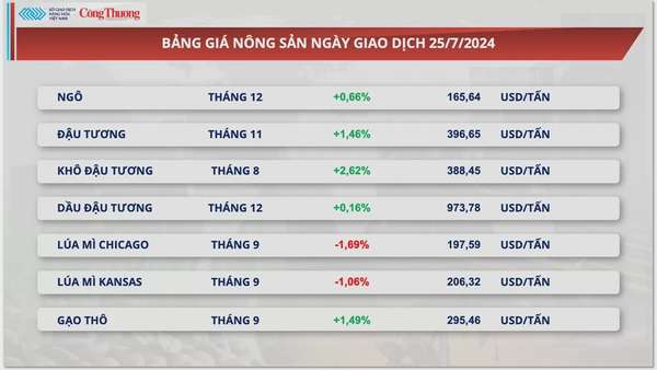 Thị trường hàng hóa hôm nay ngày 26/7/2024: