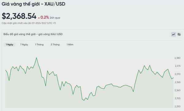 Biểu đồ biến động giá vàng trong 24 giờ qua