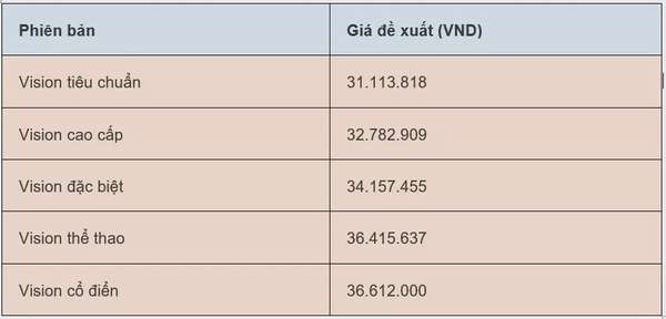 Giá xe máy Vision 2024 mới nhất ngày 26/7/2024: Vision 2024 thế hệ mới ấn tượng phong cách thể thao