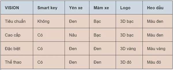 Giá xe máy Vision 2024 mới nhất ngày 26/7/2024: Vision 2024 thế hệ mới ấn tượng phong cách thể thao