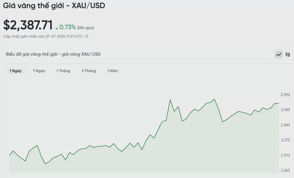 Biểu đồ biến động giá vàng trong 24 giờ qua