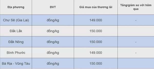 Dự báo giá tiêu ngày 29/7/2024: Động lực nào giúp giá tiêu tăng mạnh?