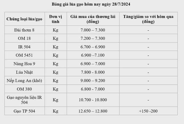 Giá lúa gạo hôm nay ngày 28/7: Giá gạo tăng 150 -200 đồng/kg