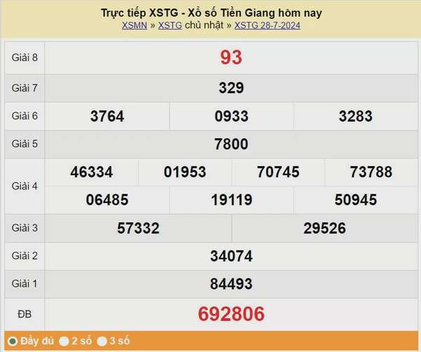 XSTG 28/7, Kết quả xổ số Tiền Giang hôm nay 28/7/2024, KQXSTG chủ Nhật ngày 28 tháng 7