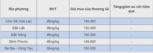 Giá tiêu hôm nay 29/7/2024: