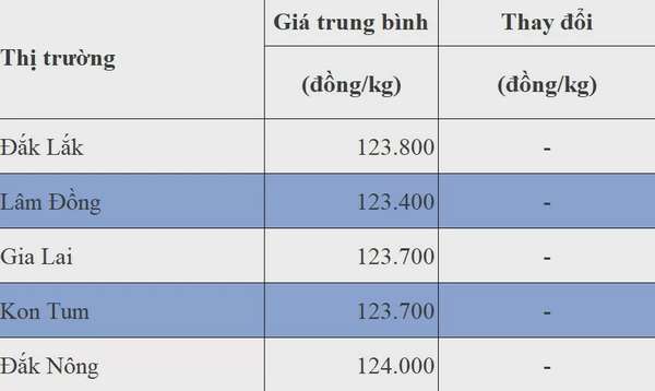 Giá cà phê hôm nay 29/7/2024: Một tuần sẽ hứa hẹn tăng