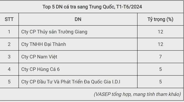 Điểm tên Top 5 doanh nghiệp xuất khẩu nhiều nhất cá tra sang Trung Quốc