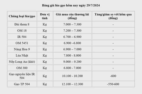 Giá lúa gạo hôm nay ngày 29/7: Giá gạo giảm mạnh 600-700 đồng/kg;