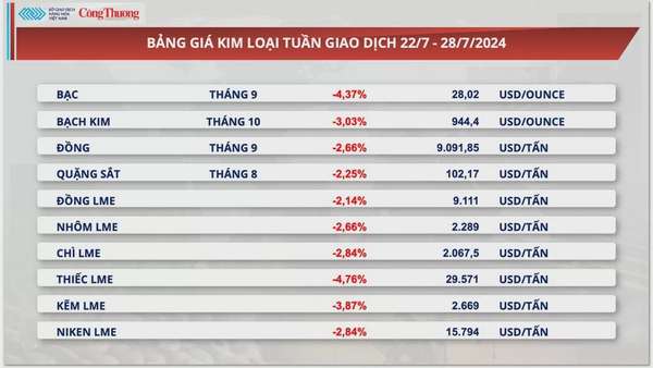 Thị trường hàng hóa hôm nay ngày 29/7/2024: Lực bán mạnh mẽ trên thị trường hàng hóa nguyên liệu thế giới