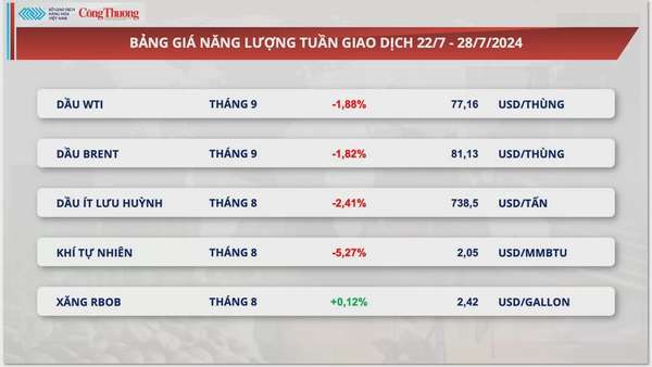 Thị trường hàng hóa hôm nay ngày 29/7/2024: Lực bán mạnh mẽ trên thị trường hàng hóa nguyên liệu thế giới