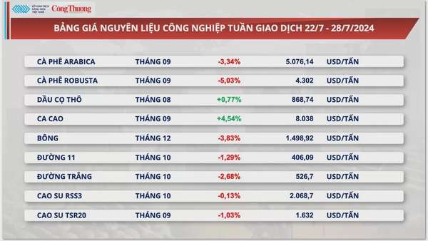 Thị trường hàng hóa hôm nay ngày 29/7/2024: Lực bán mạnh mẽ trên thị trường hàng hóa nguyên liệu thế giới