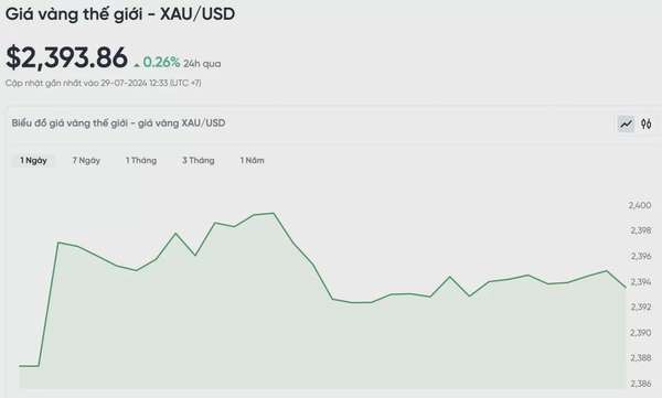 Biểu đồ biến động giá vàng trong 24 giờ qua
