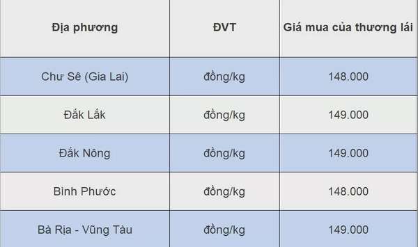 Giá tiêu hôm nay 31/7/2024: Giá tiêu điều chỉnh giảm, thị trường chờ đợi thông tin từ cuộc họp VPSA