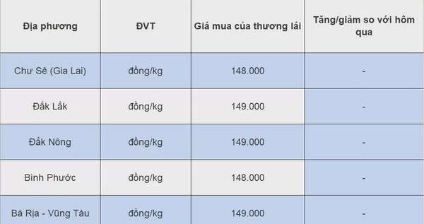 Giá tiêu hôm nay 1/8/2024: Hồ tiêu ngày càng bị cạnh tranh, sẽ có nhưng biến động trong tháng 8