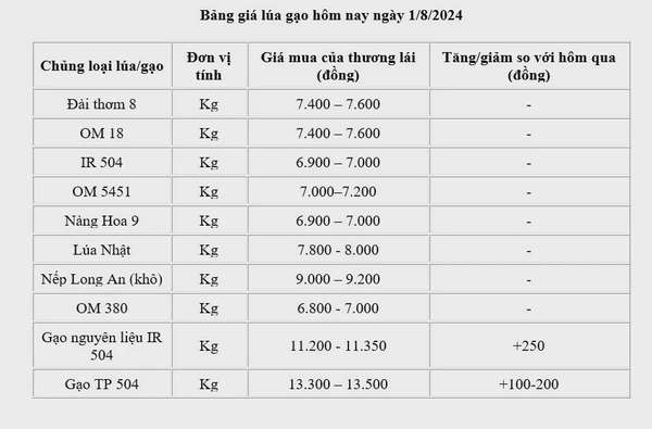 Giá lúa gạo hôm nay ngày 1/8: Giá gạo tăng 100 - 300 đồng/kg;