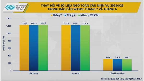 Diễn biến giá ngô sẽ ra sao sau báo cáo WASDE?