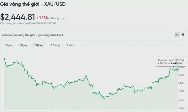 Giá vàng chiều nay 1/8/2024: Giá vàng tăng lên mức cao nhất trong 2 tuần
