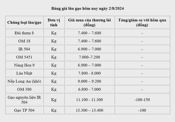 Giá lúa gạo hôm nay ngày 2/8: Giá gạo giảm 100 -150 đồng/kg; thị trường gạo giá ổn định