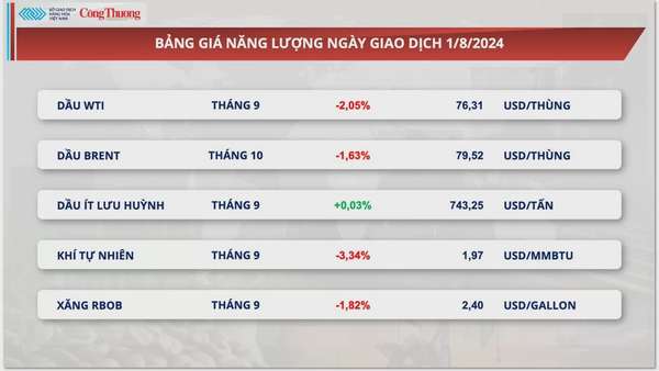 Thị trường hàng hóa hôm nay ngày 2/8/2024: MXV-Index chưa ‘thoát khỏi’ sắc đỏ