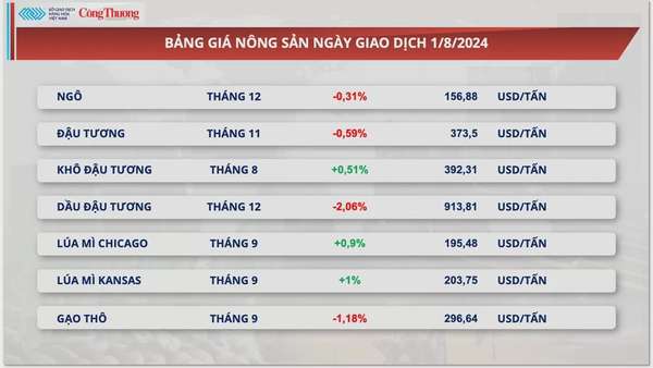 Thị trường hàng hóa hôm nay ngày 2/8/2024: MXV-Index chưa ‘thoát khỏi’ sắc đỏ