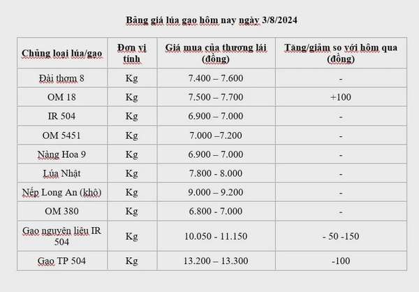 Giá lúa gạo hôm nay ngày 3/8: Giá lúa tăng 100 đồng/kg, giá gạo xuất khẩu giảm mạnh