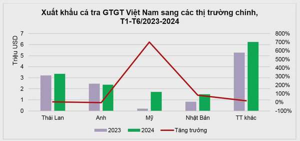 Top 3 thị trường tiêu thụ nhiều nhất cá tra giá trị gia tăng của Việt Nam