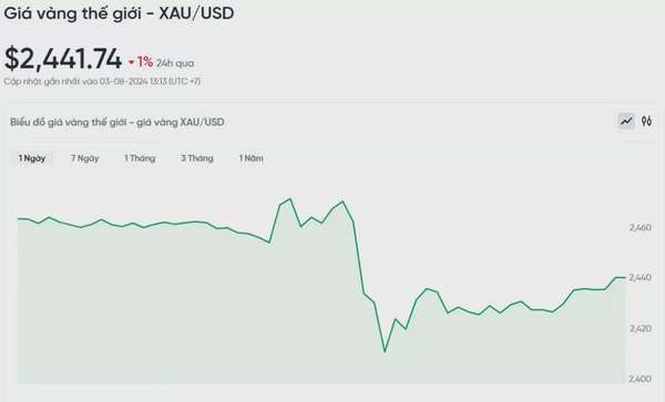 Giá vàng chiều hôm nay 3/8/2024: Giá vàng lần đầu tiên vượt ngưỡng 2.500 USD