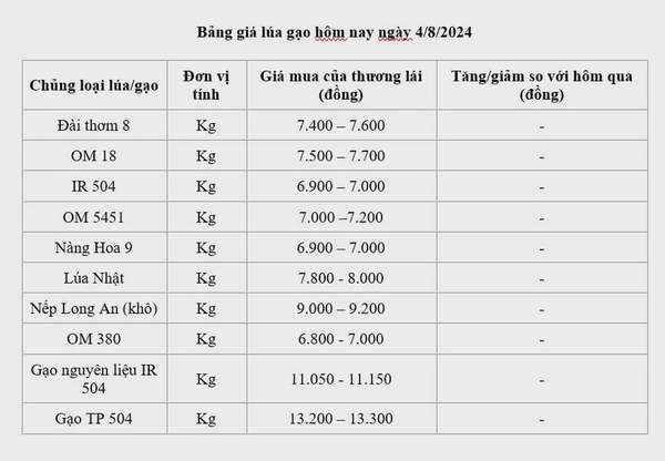 Giá lúa gạo hôm nay ngày 4/8: