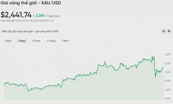 Giá vàng chiều hôm nay 4/8/2024: Giá vàng vượt ngưỡng 2.500 USD/ounce