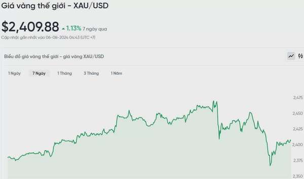 Biểu đồ biến động giá vàng trong 24h qua.