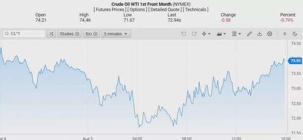 Giá dầu WTI trên thị trường thế giới rạng sáng 6/8 (theo giờ Việt Nam)