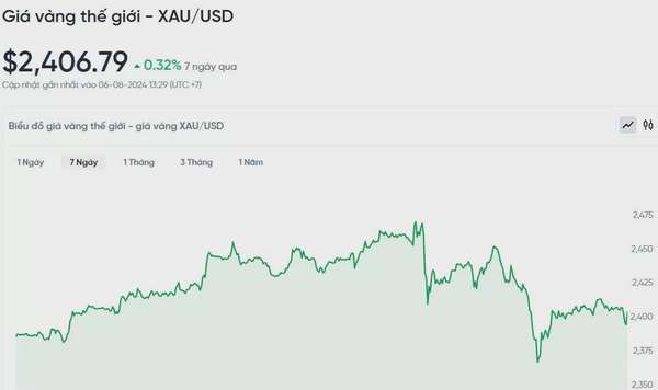 Biểu đồ biến động giá vàng trong 24h qua.
