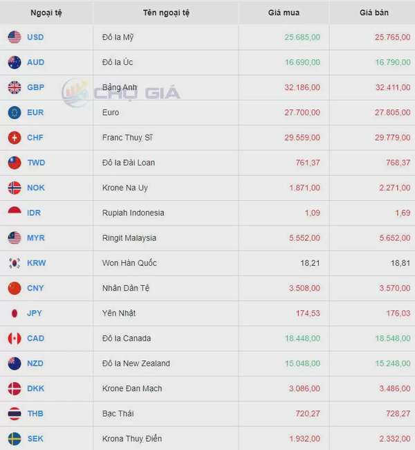 Tỷ giá USD hôm nay 7/8/2024: Đồng USD phục hồi