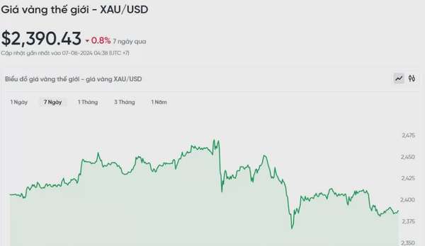 Giá vàng hôm nay 7/8/2024: Giá vàng trong nước và thế giới đồng loạt giảm mạnh