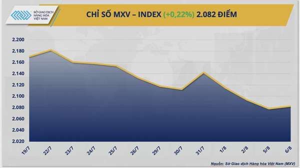 Thị trường hàng hóa hôm nay 7/8/2024: Chỉ số MXV-Index phục hồi sau ba phiên suy yếu