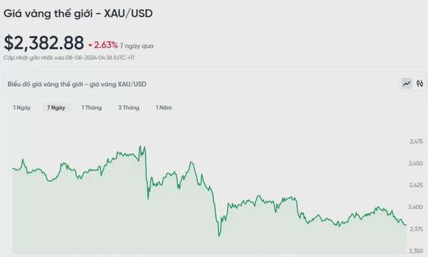 Giá vàng hôm nay 8/8/2024: Giá vàng trong nước bất động, vàng thế giới giảm nhẹ