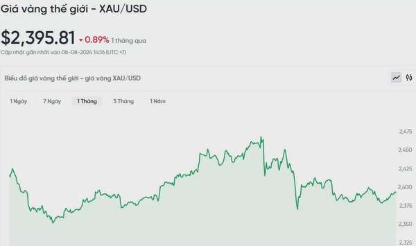 Biểu đồ biến động giá vàng trong 24h qua.