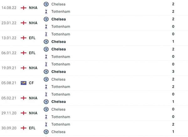 Nhận định bóng đá trận Tottenham và Chelsea (20h30 ngày 26/2), vòng 25 Ngoại hạng Anh