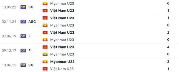 Link xem trực tiếp, nhận định trận U22 Việt Nam và U22 Myanmar (16h00 ngày 16/5)