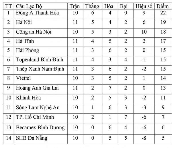 Bảng xếp hạng V-League 2023 hôm nay ngày 5/6: Hà Nội chiếm lại Top 2, Hà Tĩnh bứt tốc trên đường đua