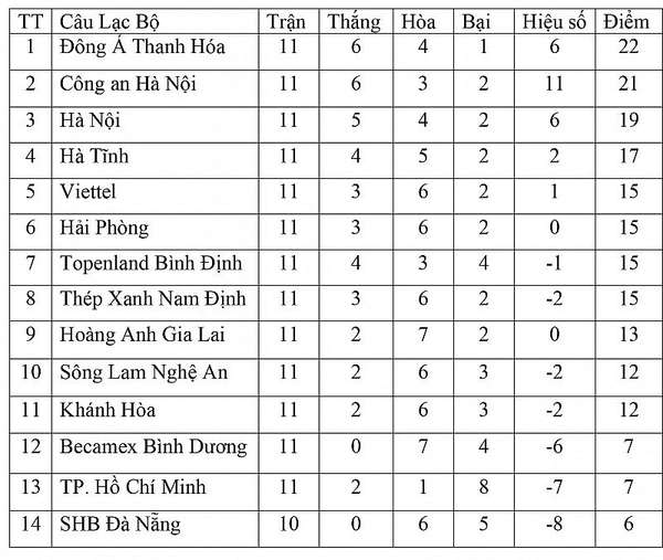 Bảng xếp hạng V League 2023 hôm nay ngày 7/6: Sông Lam Nghệ An nhen nhóm hy vọng lọt vào Top 8