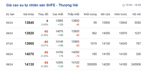 Giá cao su ngày 18/5/2024